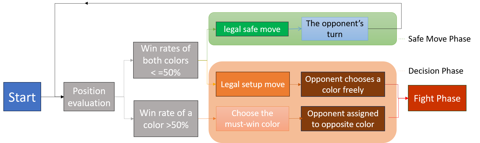 Starting position